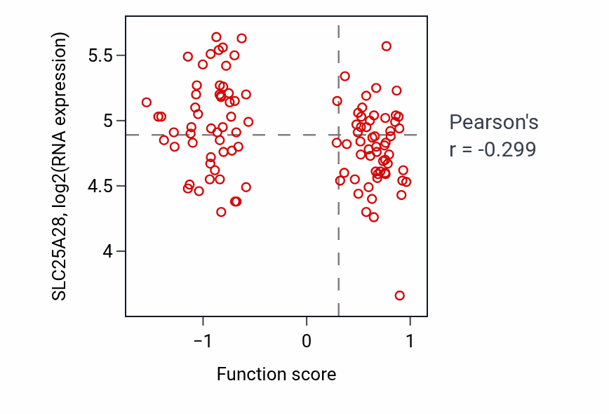 Per-sample scatter of miRNA-mediated gene silencing by inhibition of translation activity vs SLC25A28 in LUAD.