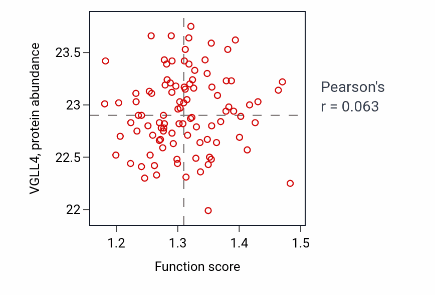 Per-sample scatter of miRNA-mediated gene silencing by inhibition of translation activity vs VGLL4 in GBM.