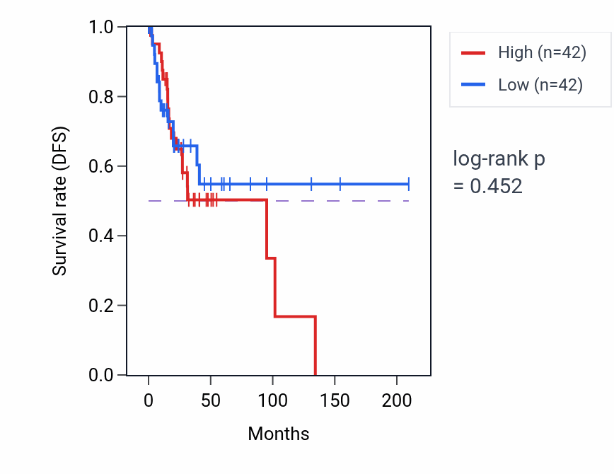 Kaplan&ndash;Meier survival curve for miRNA-mediated gene silencing by inhibition of translation pathway activity in CESC: high vs low activity groups.