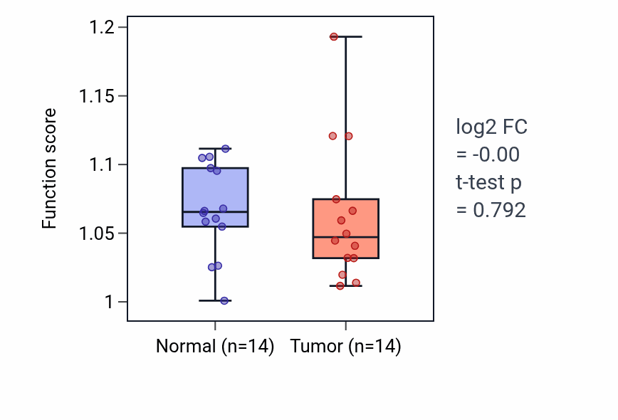 Tumor-vs-normal pathway-activity box plot for miRNA-mediated gene silencing by inhibition of translation in BLCA.