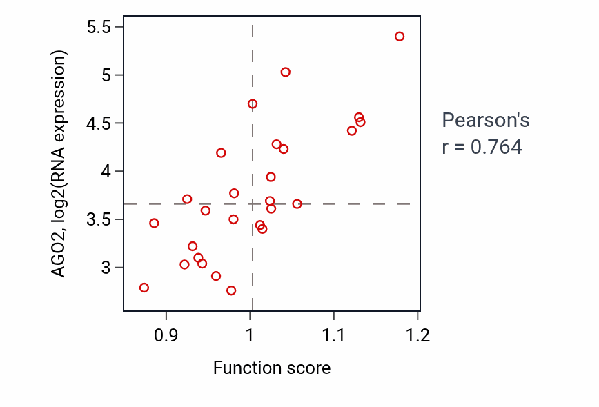 Per-sample scatter of miRNA-mediated gene silencing by mRNA destabilization activity vs AGO2 in LUNG_NSCLC_LUSC.