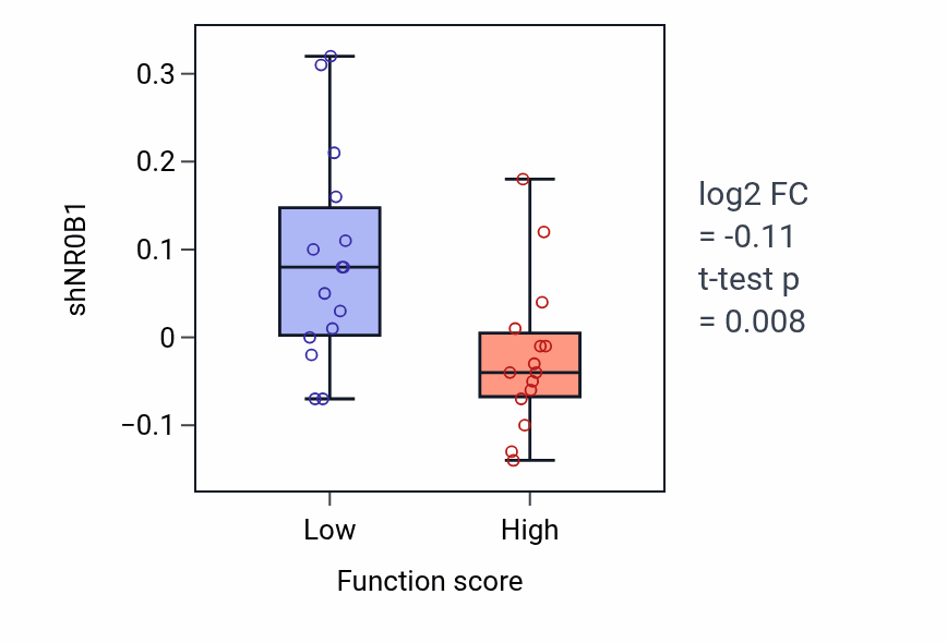 Box plot of NR0B1 in miRNA-mediated gene silencing by mRNA destabilization-low vs -high samples in PANCREAS.