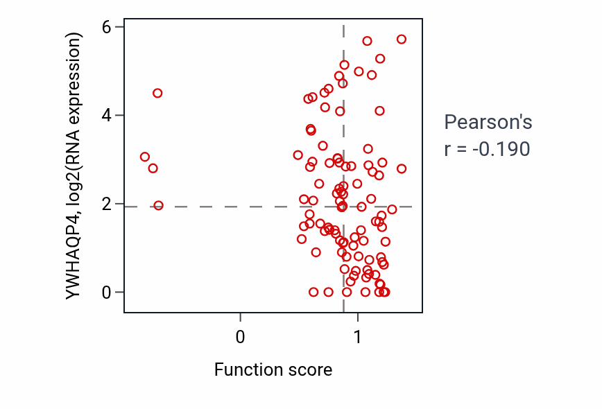 Per-sample scatter of miRNA-mediated gene silencing by mRNA destabilization activity vs YWHAQP4 in GBM.