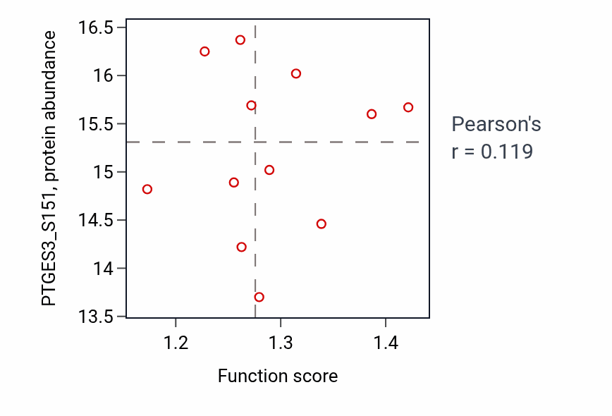 Per-sample scatter of miRNA-mediated gene silencing by mRNA destabilization activity vs PTGES3_S151 in HNSC.