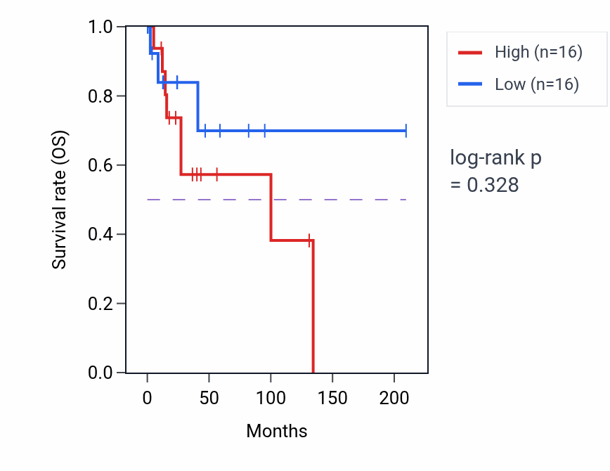 Kaplan&ndash;Meier survival curve for miRNA-mediated gene silencing by mRNA destabilization pathway activity in CESC: high vs low activity groups.