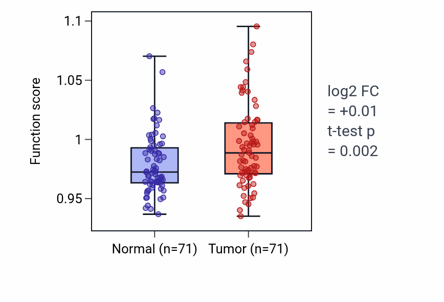 Tumor-vs-normal pathway-activity box plot for miRNA-mediated gene silencing by mRNA destabilization in KIRC.