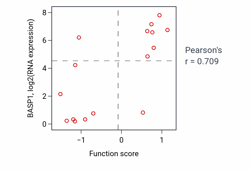 Per-sample scatter of Segmentation activity vs BASP1 in SOFT_TISSUE.