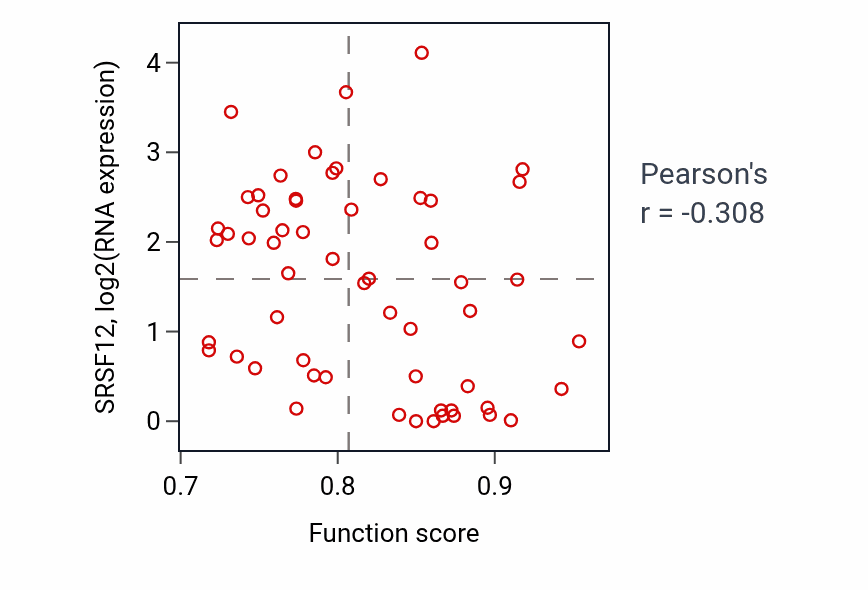 Per-sample scatter of Segmentation activity vs SRSF12 in OVARY.
