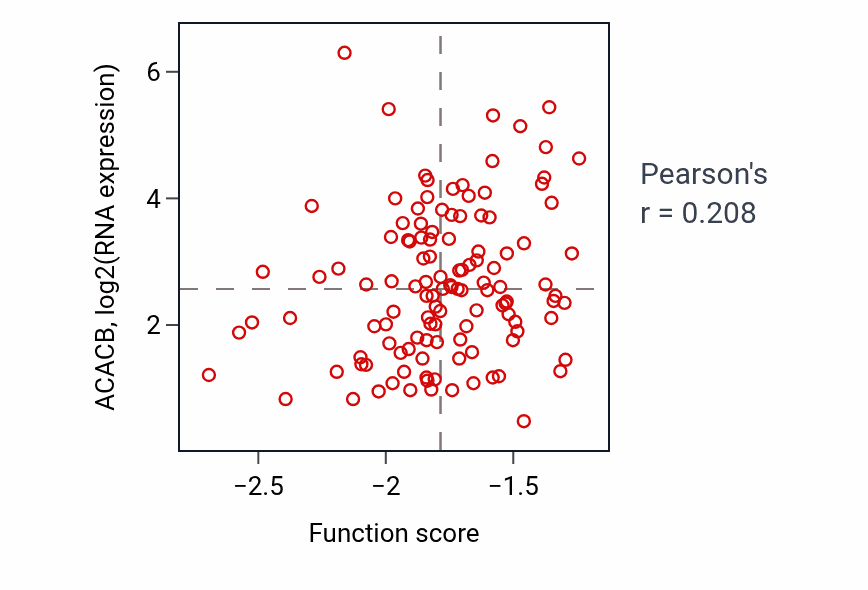 Per-sample scatter of Segmentation activity vs ACACB in BRCA.