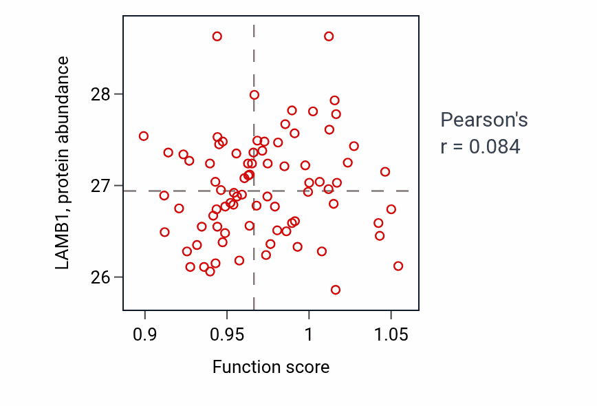 Per-sample scatter of Segmentation activity vs LAMB1 in OV.