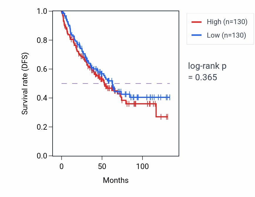 Kaplan&ndash;Meier survival curve for Segmentation pathway activity in KIRC: high vs low activity groups.