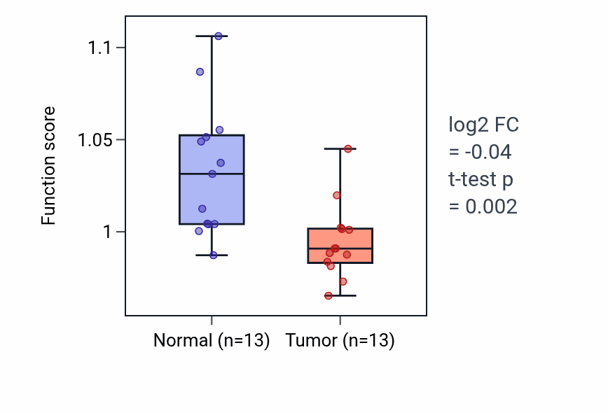 Tumor-vs-normal pathway-activity box plot for Segmentation in KIRC.