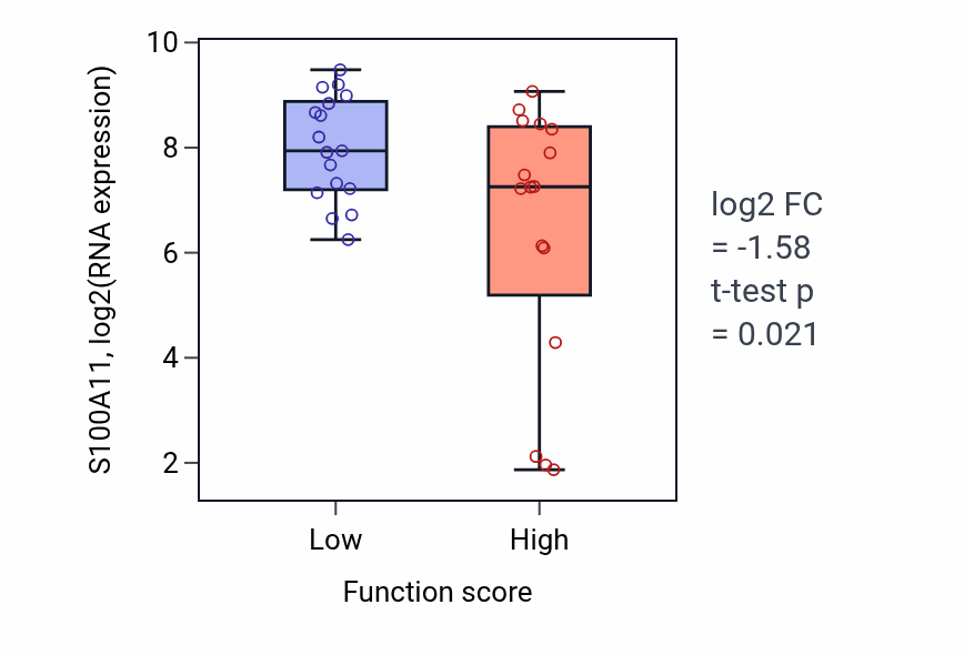 Box plot of S100A11 in Trunk segmentation-low vs -high samples in BLOOD_Leukemia.