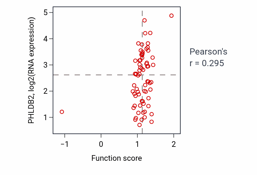 Per-sample scatter of Trunk segmentation activity vs PHLDB2 in OV.