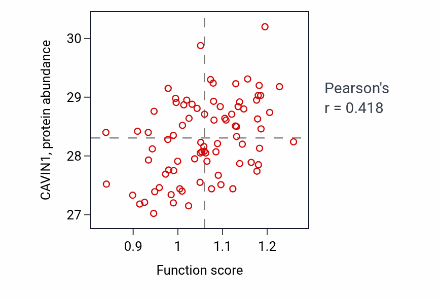 Per-sample scatter of Trunk segmentation activity vs CAVIN1 in OV.