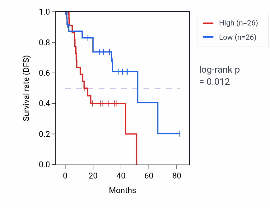 Kaplan&ndash;Meier survival curve for Trunk segmentation pathway activity in UVM: high vs low activity groups.