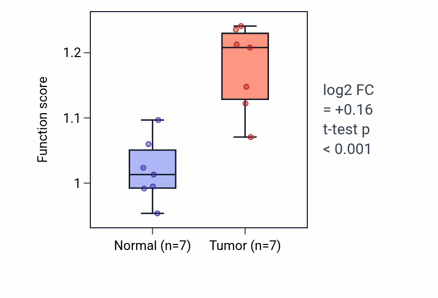 Tumor-vs-normal pathway-activity box plot for Trunk segmentation in THCA.