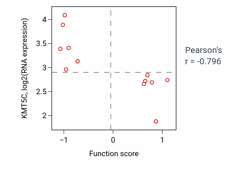 Per-sample scatter of Regulation of dephosphorylation activity vs KMT5C in LUNG_NSCLC_LUSC.