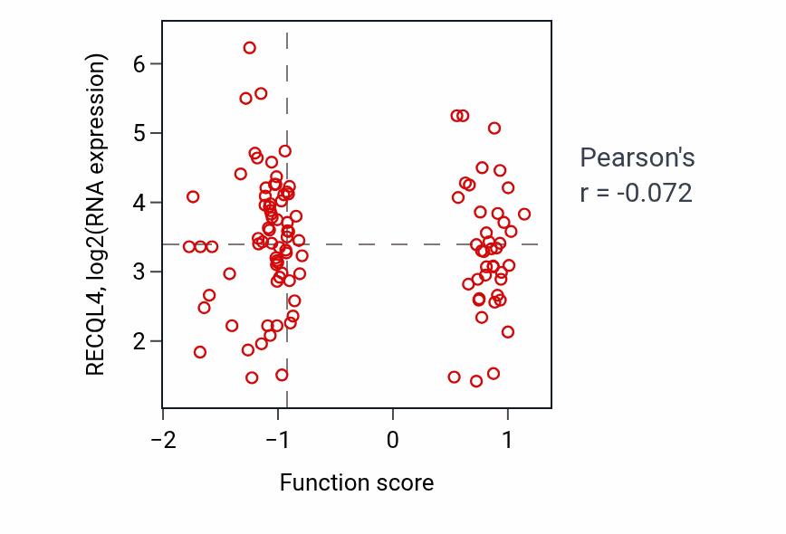 Per-sample scatter of Regulation of dephosphorylation activity vs RECQL4 in LUAD.