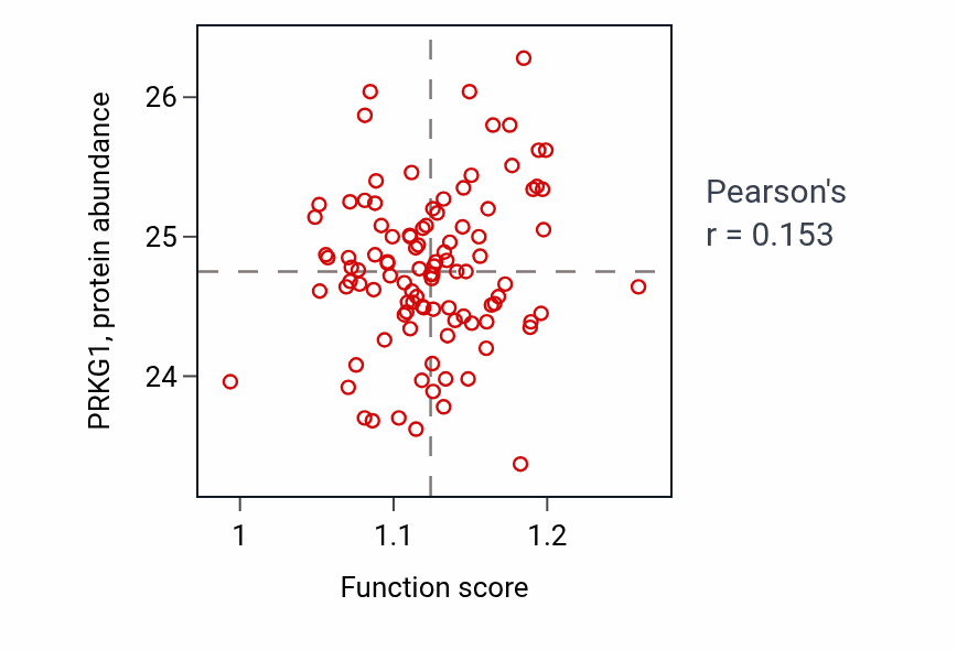 Per-sample scatter of Regulation of dephosphorylation activity vs PRKG1 in CCRCC.