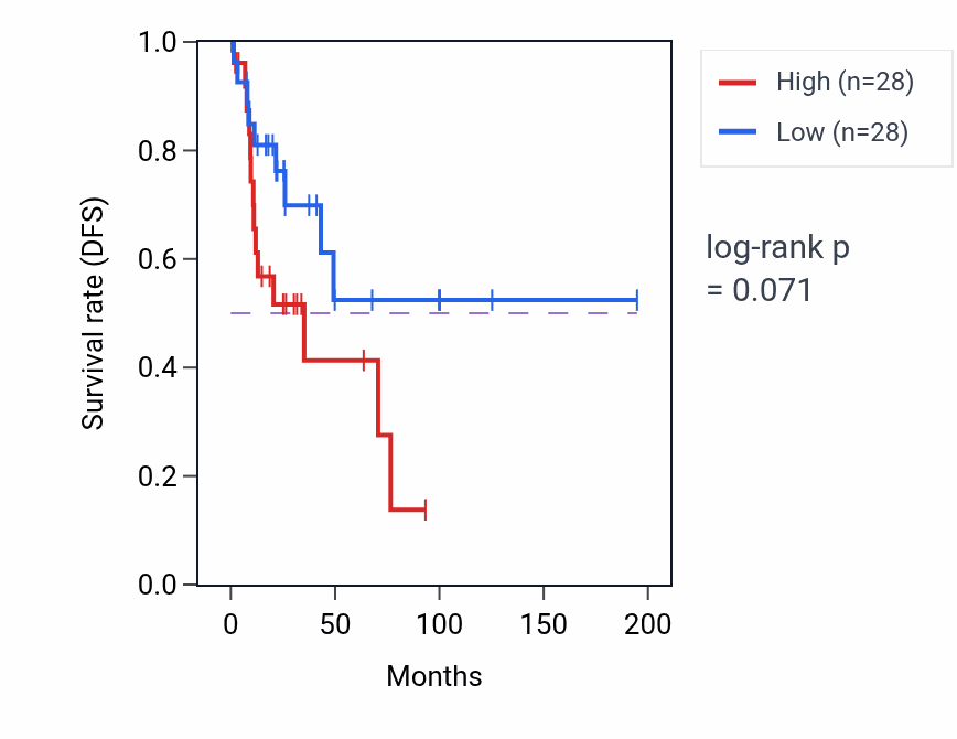 Kaplan&ndash;Meier survival curve for Regulation of dephosphorylation pathway activity in KIRP: high vs low activity groups.