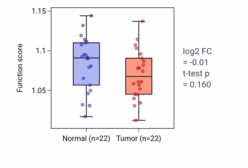 Tumor-vs-normal pathway-activity box plot for Regulation of dephosphorylation in KICH.