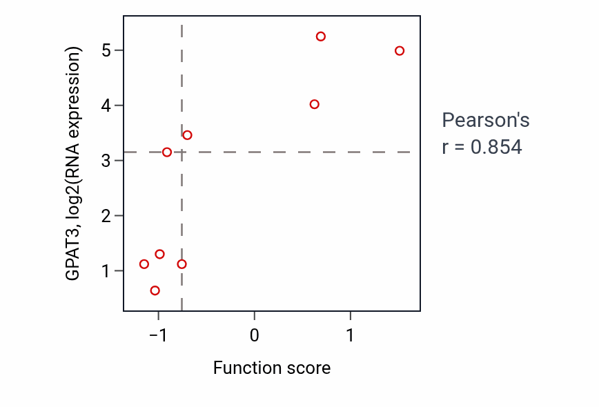 Per-sample scatter of Negative regulation of dephosphorylation activity vs GPAT3 in SOFT_TISSUE.