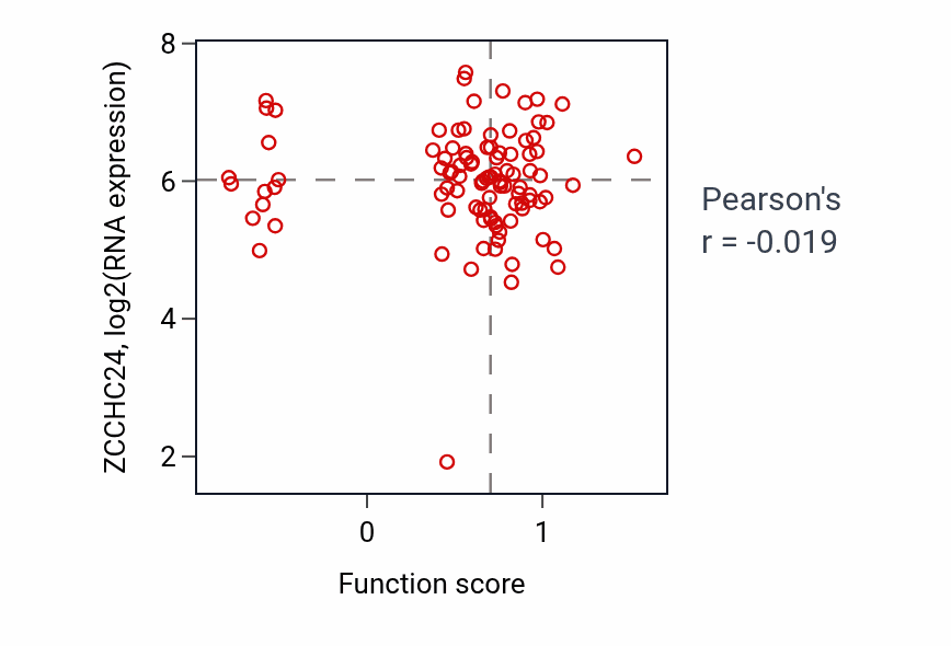 Per-sample scatter of Negative regulation of dephosphorylation activity vs ZCCHC24 in GBM.