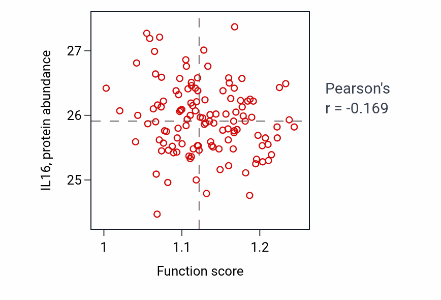 Per-sample scatter of Negative regulation of dephosphorylation activity vs IL16 in BRCA.