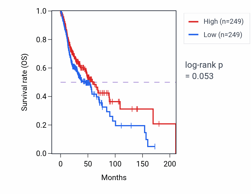 Kaplan&ndash;Meier survival curve for Negative regulation of dephosphorylation pathway activity in HNSC: high vs low activity groups.