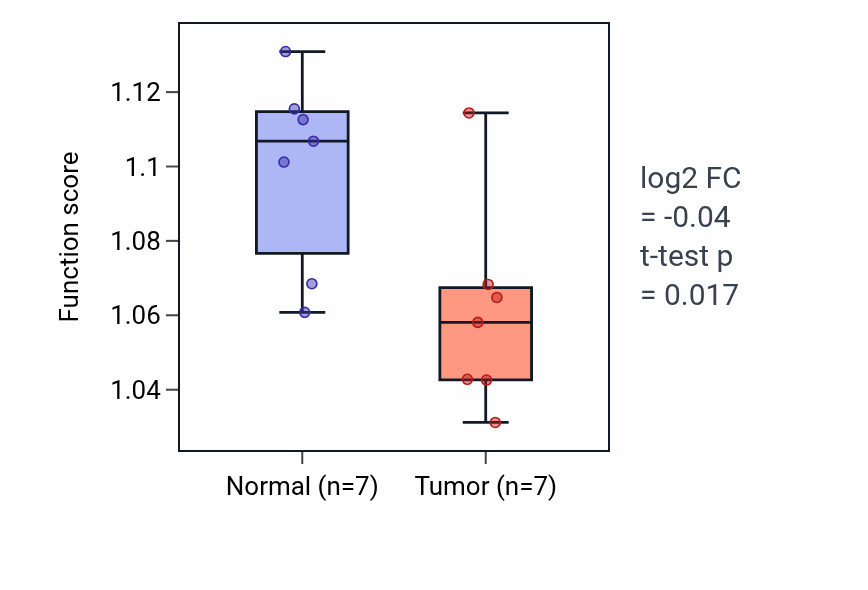 Tumor-vs-normal pathway-activity box plot for Negative regulation of dephosphorylation in KICH.