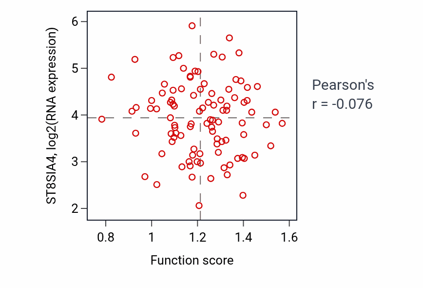 Per-sample scatter of Positive regulation of dephosphorylation activity vs ST8SIA4 in GBM.