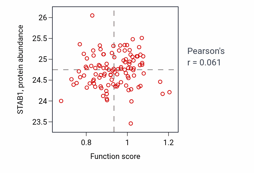 Per-sample scatter of Positive regulation of dephosphorylation activity vs STAB1 in LSCC.