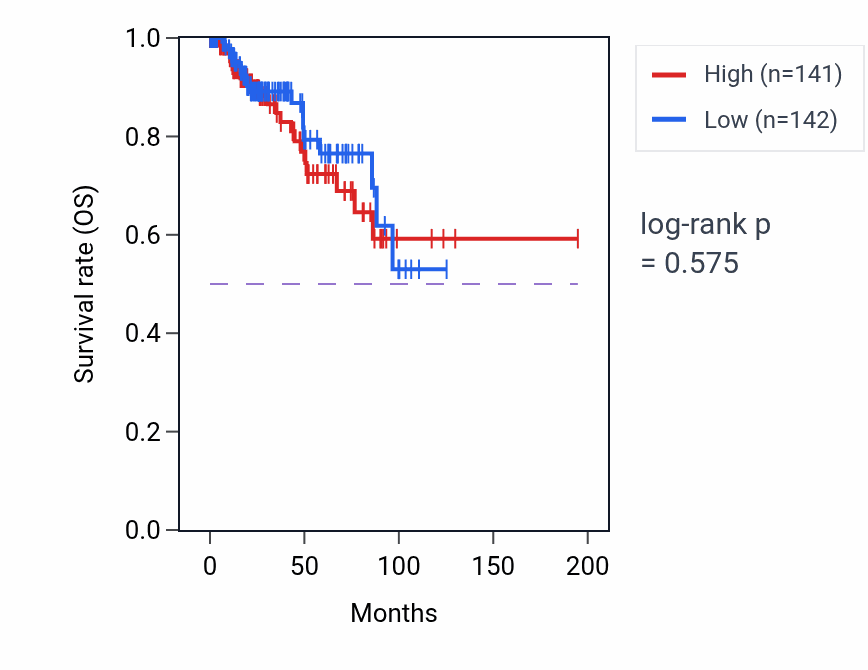 Kaplan&ndash;Meier survival curve for Positive regulation of dephosphorylation pathway activity in KIRP: high vs low activity groups.