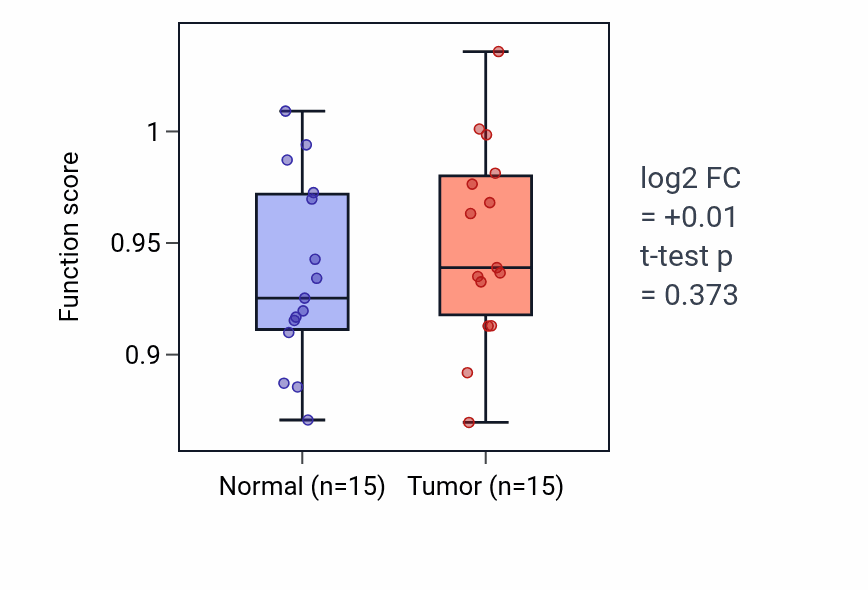 Tumor-vs-normal pathway-activity box plot for Positive regulation of dephosphorylation in LUAD.