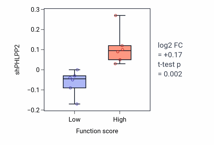 Box plot of PHLPP2 in 