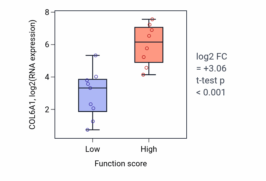 Box plot of COL6A1 in 