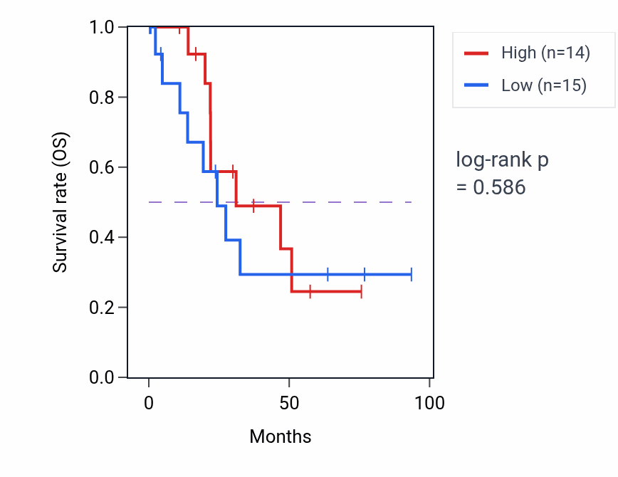 Kaplan&ndash;Meier survival curve for 
