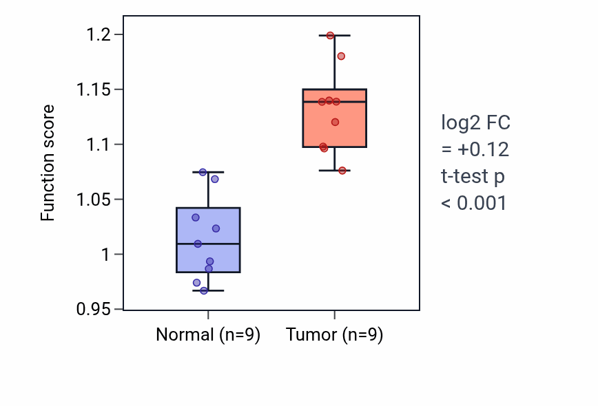 Tumor-vs-normal pathway-activity box plot for 
