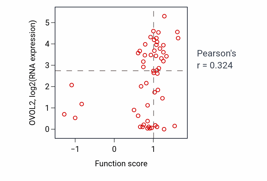 Per-sample scatter of Hair cell differentiation activity vs OVOL2 in LUNG_NSCLC_LUAD.