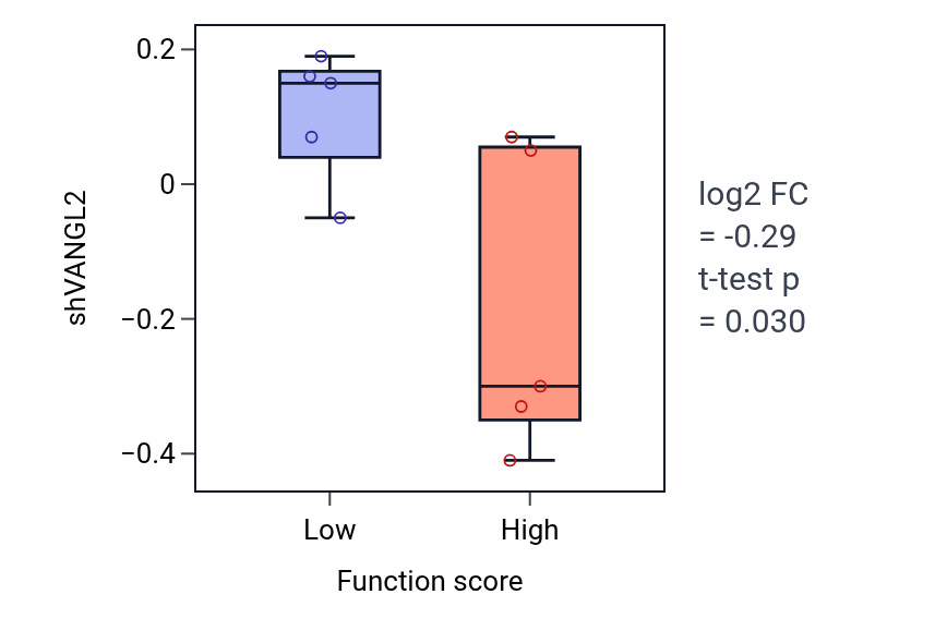 Box plot of VANGL2 in Hair cell differentiation-low vs -high samples in STOMACH.