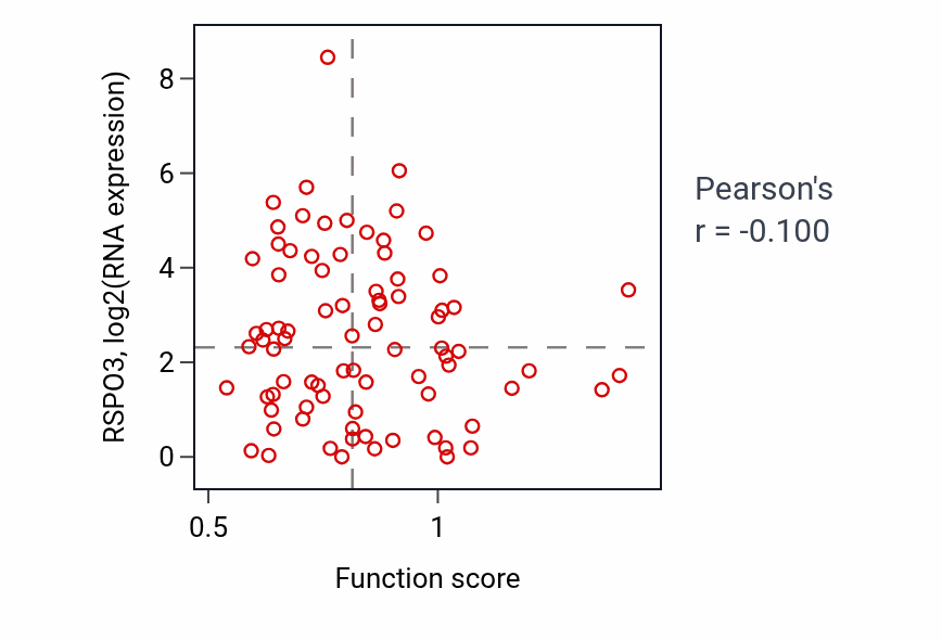 Per-sample scatter of Hair cell differentiation activity vs RSPO3 in OV.