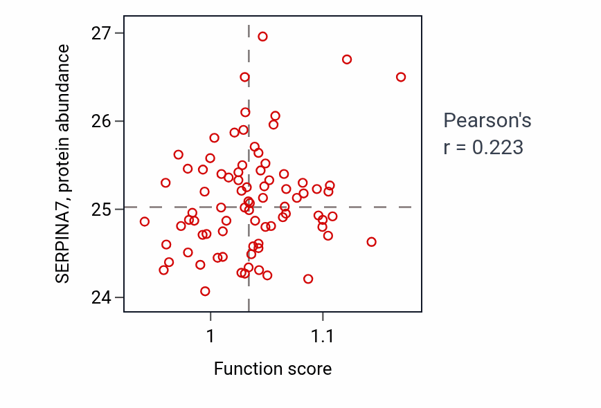 Per-sample scatter of Hair cell differentiation activity vs SERPINA7 in OV.