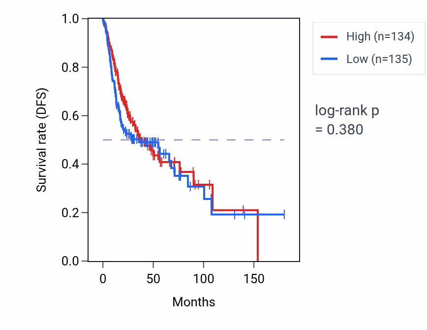 Kaplan&ndash;Meier survival curve for Hair cell differentiation pathway activity in HNSC: high vs low activity groups.