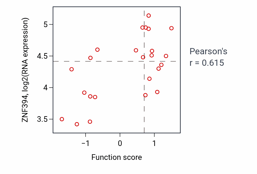 Per-sample scatter of Hippo signaling activity vs ZNF394 in BLOOD_Lymphoma.