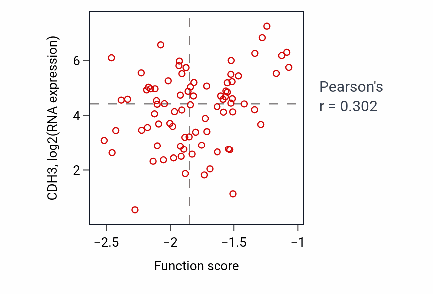 Per-sample scatter of Hippo signaling activity vs CDH3 in OV.