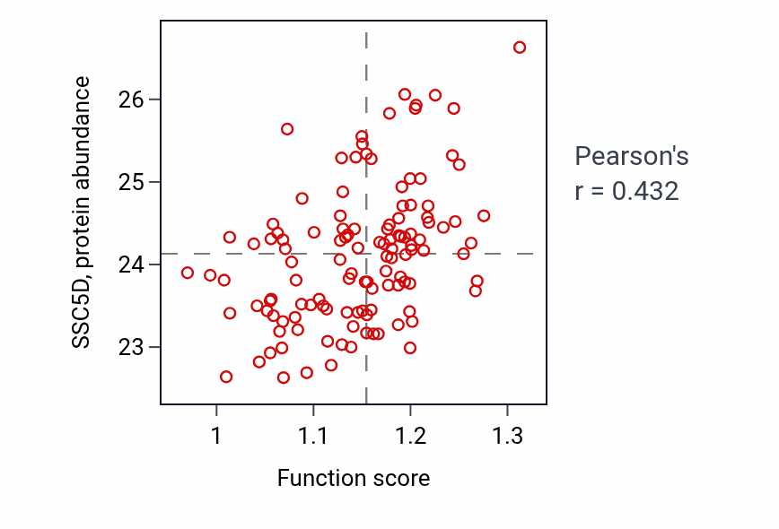 Per-sample scatter of Hippo signaling activity vs SSC5D in BRCA.