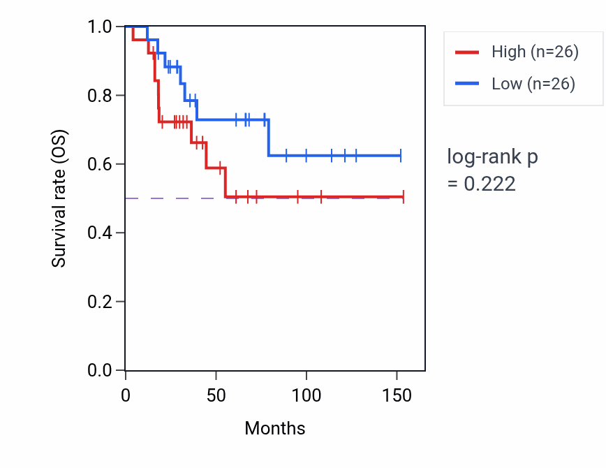 Kaplan&ndash;Meier survival curve for Hippo signaling pathway activity in ACC: high vs low activity groups.