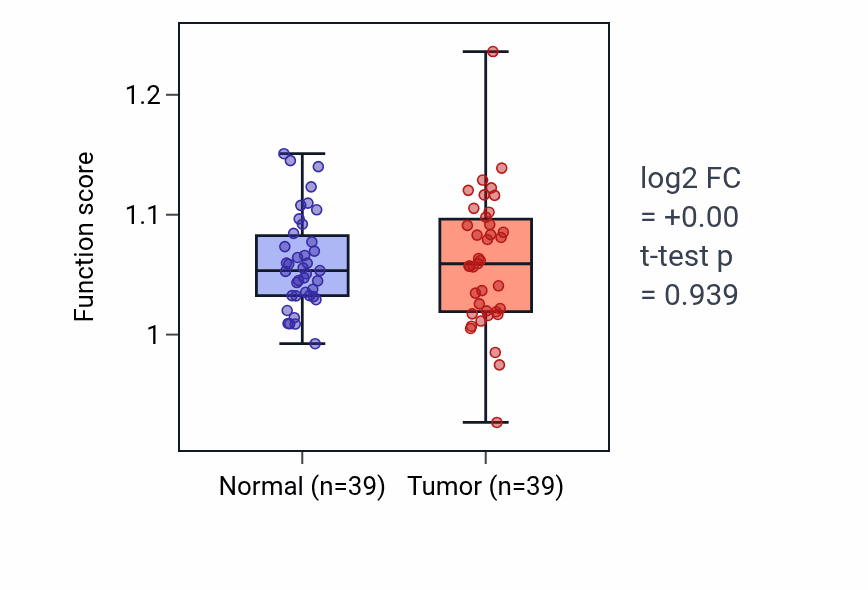 Tumor-vs-normal pathway-activity box plot for Hippo signaling in COAD.