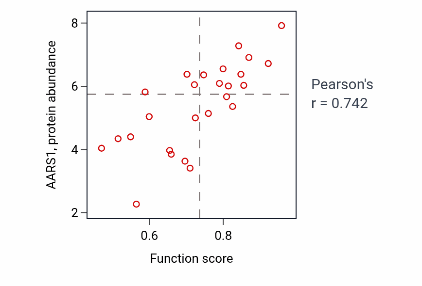 Per-sample scatter of Regulation of hippo signaling activity vs AARS1 in STOMACH.